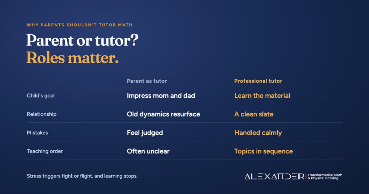 Comparison of a parent tutoring math versus a professional tutor: with a parent the child tries to impress, old dynamics resurface and mistakes feel judged; with a tutor the student starts with a clean slate and mistakes are handled calmly.