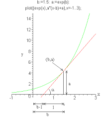 Tangent line of a curve