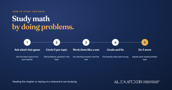 Five-step graphic on how to study for math: ask your teacher what is on the exam, circle five problems per topic, work them like a test without checking answers, grade and fix mistakes, then do three more of each missed type.