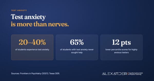 Statistics graphic on test anxiety: 20 to 40 percent of students experience it, 65 percent of affected students never seek help, and highly anxious test takers score 12 percentile points lower.
