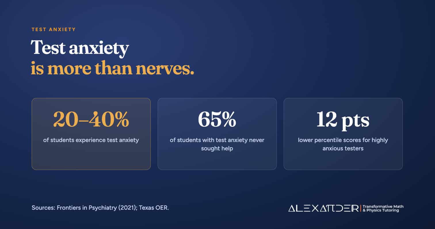 Statistics graphic on test anxiety: 20 to 40 percent of students experience it, 65 percent of affected students never seek help, and highly anxious test takers score 12 percentile points lower.