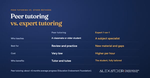Comparison graphic of peer tutoring and expert one-on-one tutoring: who teaches, what each is best for, cost, and who benefits.