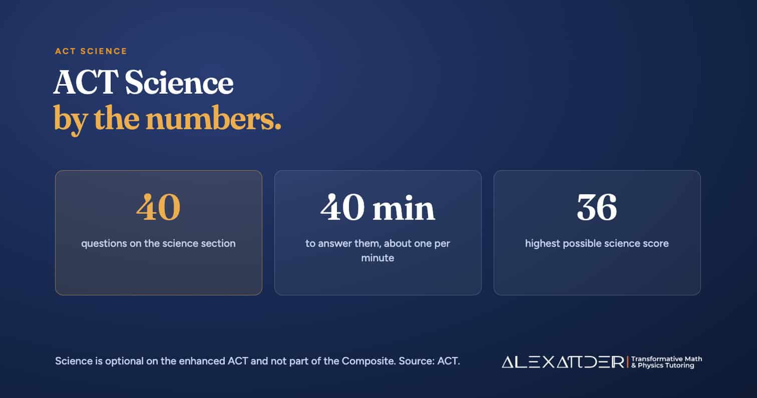 ACT Science by the numbers: 40 questions, 40 minutes, and a maximum science score of 36. Science is optional on the enhanced ACT.