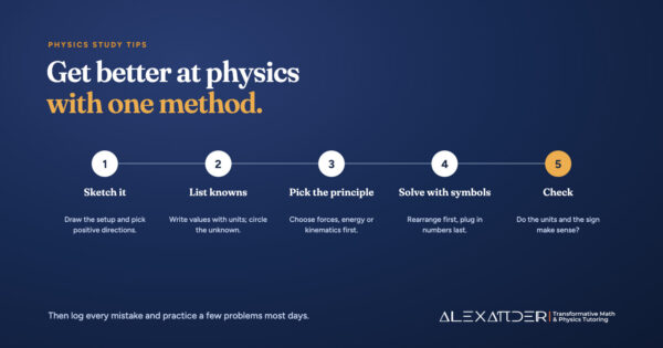 Five-step method for solving physics problems: sketch the setup, list knowns with units, pick the physics principle, solve with symbols before numbers, and check units and signs.