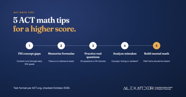 Five ACT math tips: fill gaps in basic concepts, memorize formulas since there is no reference sheet, practice real ACT questions at 45 questions in 50 minutes, analyze your mistakes, and build fast mental math.