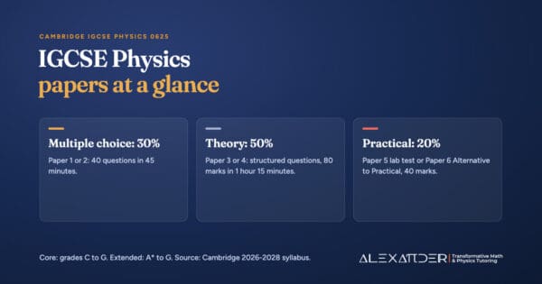 Graphic summarizing the Cambridge IGCSE Physics 0625 exam: a 45-minute multiple-choice paper worth 30 percent, a theory paper worth 50 percent, and a practical paper worth 20 percent.