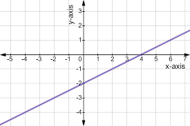 All 7th grade math students should understand slope.