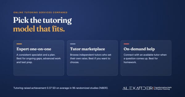 Graphic comparing three types of online tutoring services: expert one-on-one tutoring, tutor marketplaces, and on-demand homework help, with what each is best for.