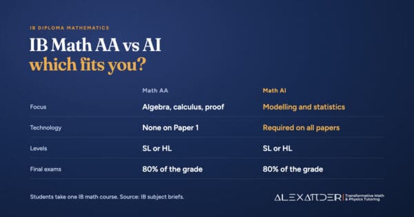 Comparison of IB Math Analysis and Approaches and Applications and Interpretation: focus, calculator rules, SL and HL levels, and the 80 percent weight of final exams.