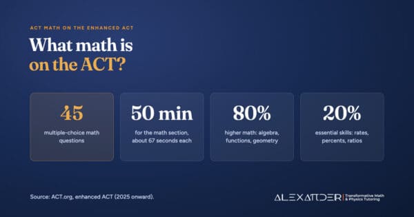 Graphic summarizing the enhanced ACT math test: 45 multiple-choice questions in 50 minutes, about 80 percent higher math such as algebra, functions, geometry and statistics, and 20 percent essential skills such as rates and percentages.