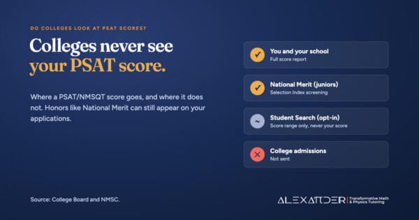 Diagram of who receives PSAT/NMSQT scores: you and your school and National Merit (for juniors) do; Student Search shares only a score range if you opt in; college admissions offices do not receive PSAT scores.