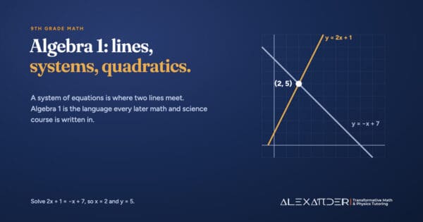 Graph of the lines y = 2x + 1 and y = −x + 7 crossing at the point (2, 5), the solution of the system of equations.