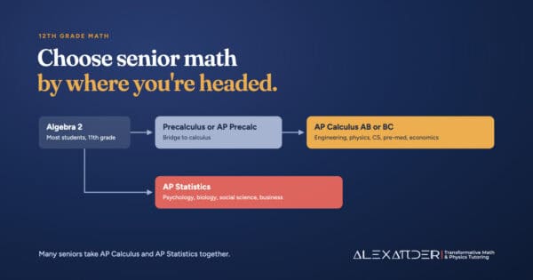 Pathway chart of senior-year math: Algebra 2 leads to Precalculus or AP Precalculus and then AP Calculus AB or BC for engineering, physics, computer science, pre-med and economics, or to AP Statistics for psychology, biology, social science and business.