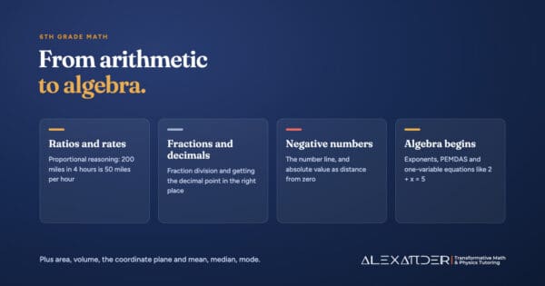 Graphic of the key 6th grade math skills: ratios and unit rates, fraction division and decimals, negative numbers on the number line, and the start of algebra with exponents, PEMDAS and one-variable equations.