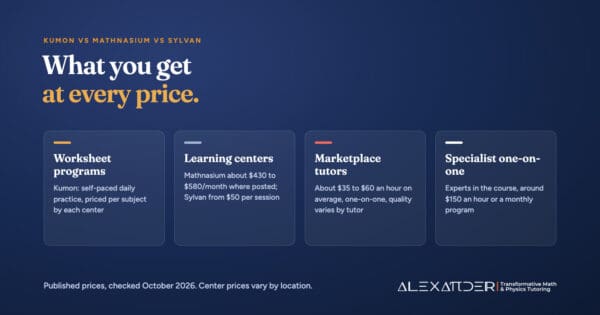 Graphic comparing four tutoring price tiers: worksheet programs like Kumon, learning centers like Mathnasium and Sylvan, marketplace tutors at about $35 to $60 an hour, and specialist one-on-one tutors at around $150 an hour or a monthly program.