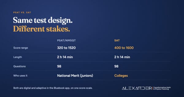 Comparison of the PSAT/NMSQT and SAT: score ranges of 320 to 1520 and 400 to 1600, both 2 hours 14 minutes with 98 questions; the PSAT is used for National Merit and the SAT by colleges.