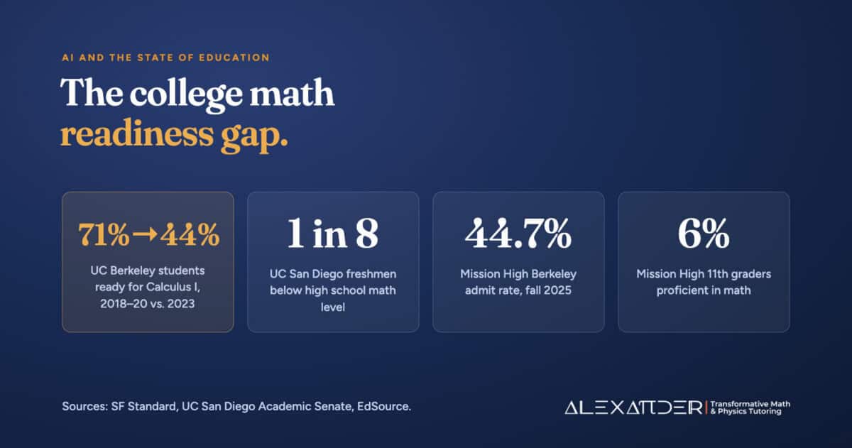 The college math readiness gap: UC Berkeley students ready for Calculus I fell from 71% to 44%, 1 in 8 UC San Diego freshmen are below high school math level, and Mission High had a 44.7% Berkeley admit rate while 6% of its 11th graders were proficient in math.