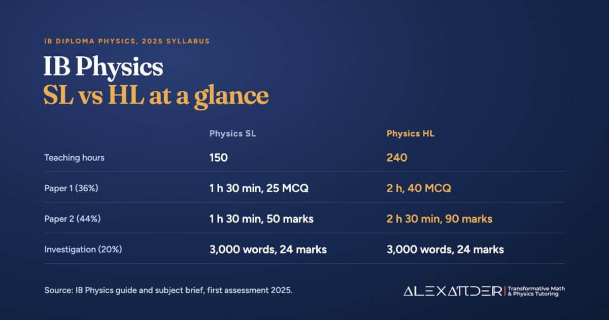 Comparison of IB Physics SL and HL: 150 vs 240 teaching hours, Paper 1 and Paper 2 durations and marks, and the same 3,000-word scientific investigation worth 20 percent at both levels.