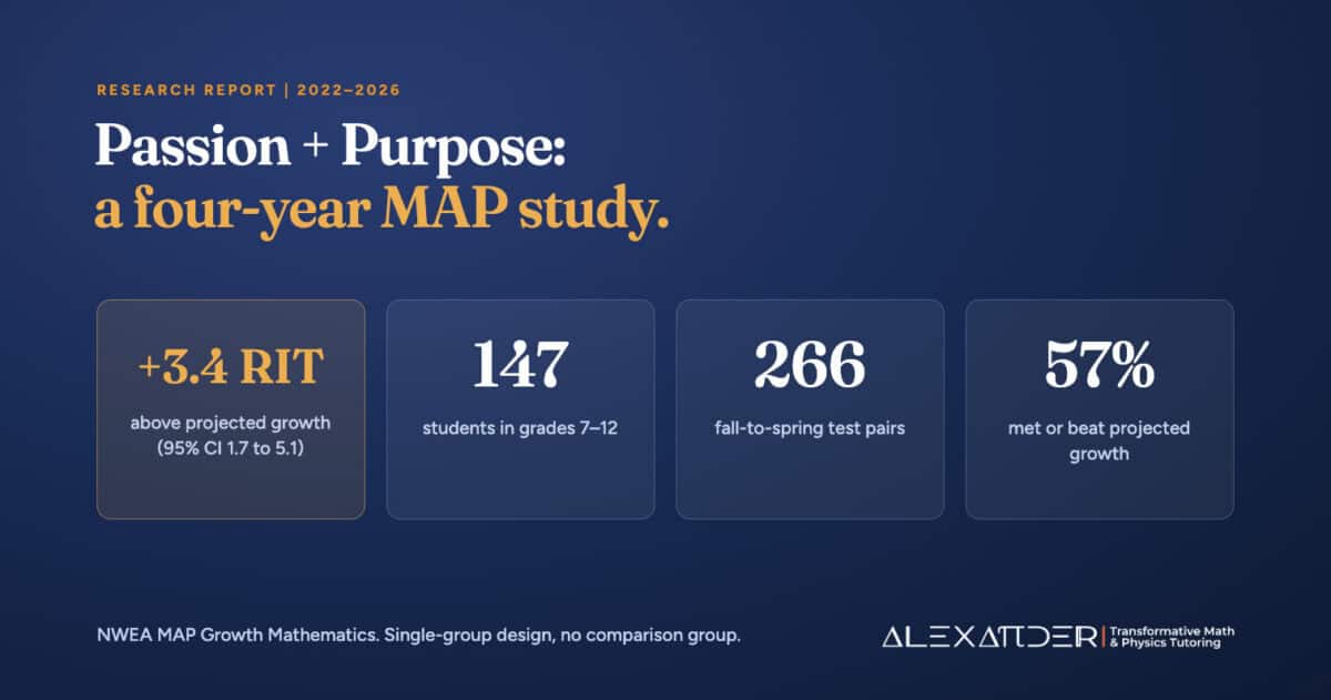 Research summary of Passion + Purpose tutoring: 147 students in grades 7–12 and 266 NWEA MAP Growth test pairs, with growth 3.4 RIT above projection (95% CI 1.7 to 5.1) and 57% meeting or beating projected growth.