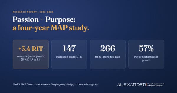 Research summary of Passion + Purpose tutoring: 147 students in grades 7–12 and 266 NWEA MAP Growth test pairs, with growth 3.4 RIT above projection (95% CI 1.7 to 5.1) and 57% meeting or beating projected growth.